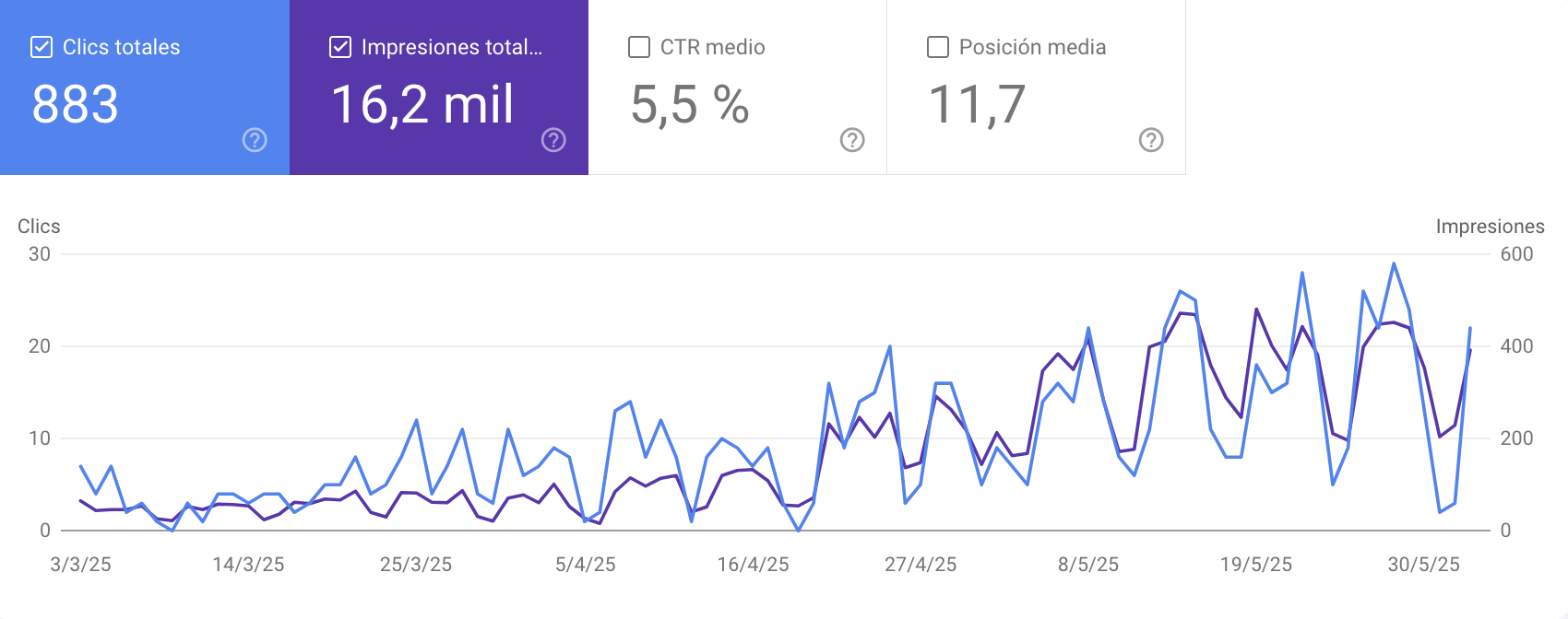 Estadísiticas de posicionamiento SEO